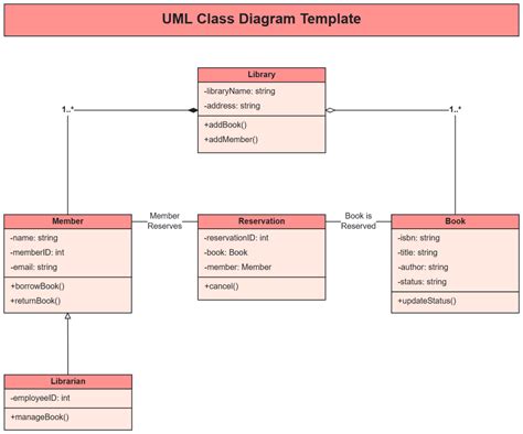 simple uml diagram program 