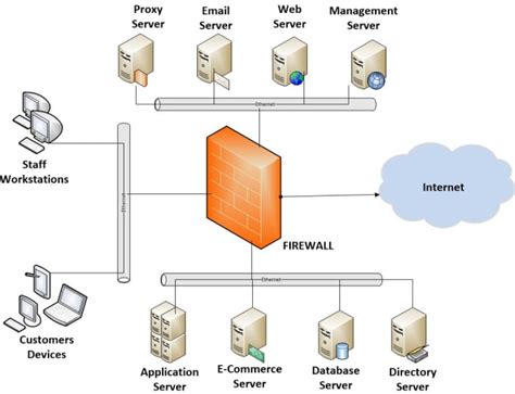 software development infrastructure diagram 