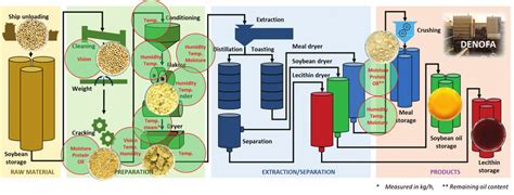 soybean processing diagram 