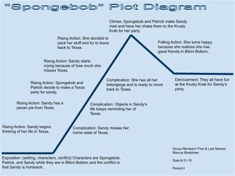 spongebob plot diagram example 