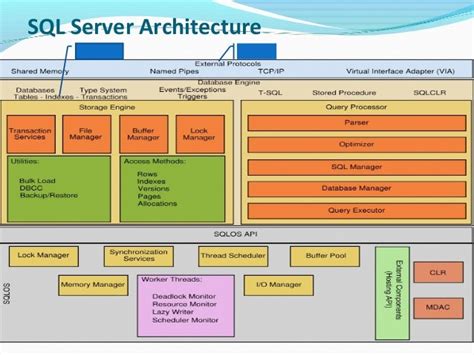 sql server 2008 database architecture diagram 