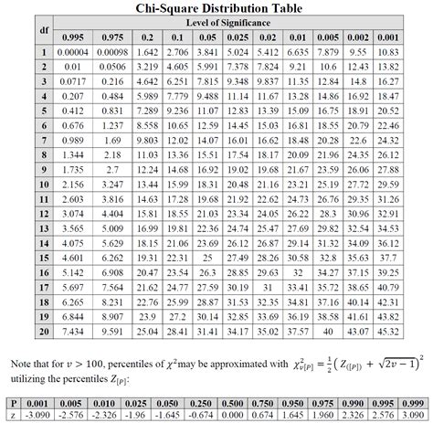 square diagram in statistics 