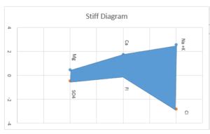stiff diagram excel 