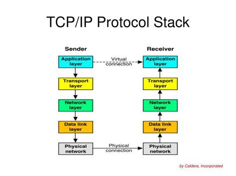 tcp ip stack diagram 