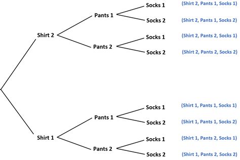 tree diagrams and sample spaces 