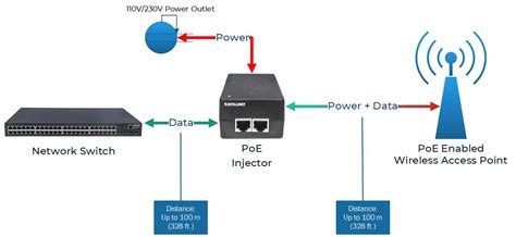 wireless network diagram with power injector 