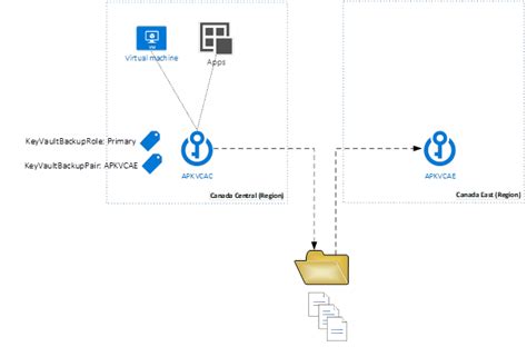 Azure Purge Key Vault