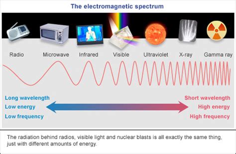 Electromagnetic Waves Flashcards Quizlet