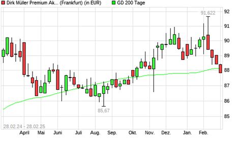 Dirk Mueller Premium Aktien R Unter 200 Tage Linie Boerse De