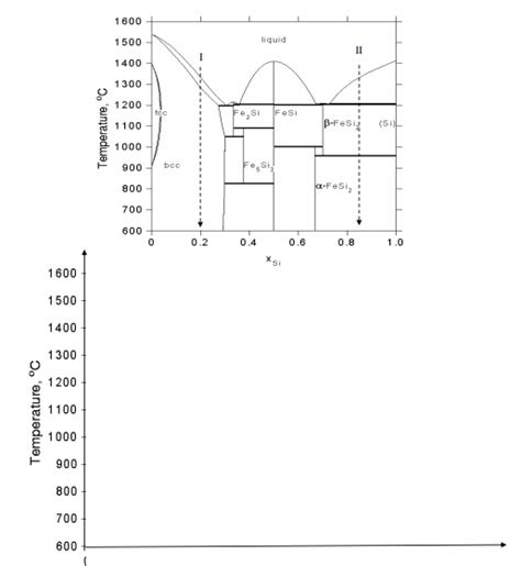 All Experimental Determination Of Phase Diagram In The Ze Fe