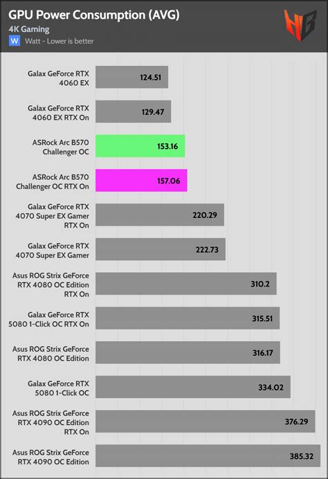 Asrock Arc B570 Challenger Oc Performance Power Analysis And Noise Output Page 22 Of 25