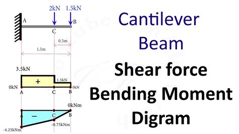 Cantilever Beam Bending Moment And Shear Force Diagrams Shea