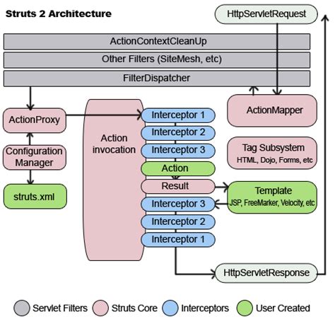 Architectures Real Time Java