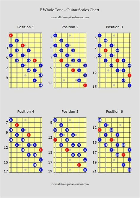 Beginner Guitar Scales Chart Pdf Printable Guitar Scales Pdf