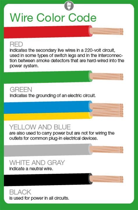 Electrical Wire Type Codes