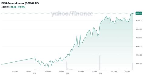 dfm general index dfmgiae interactive stock chart yahoo finance