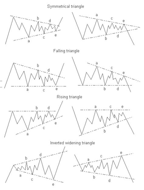 Understanding Elliott Wave Triangle Formation A Beginners Guide Ew