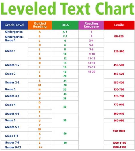 Dra And Lexile Conversion Chart Dra Lexile Correlation Chart