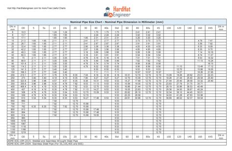 Gi Pipe Size Chart In Mm And Inches