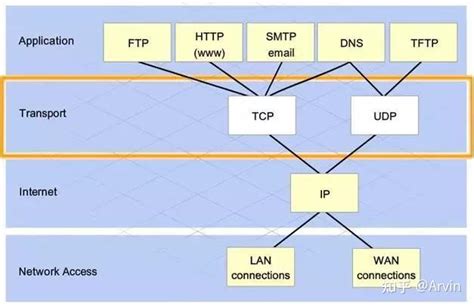 Udp