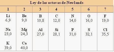 Test Historia Y Organizaci N De La Tabla Peri Dica