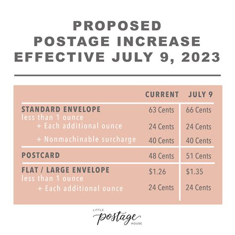 Metered First Class Postage Rates