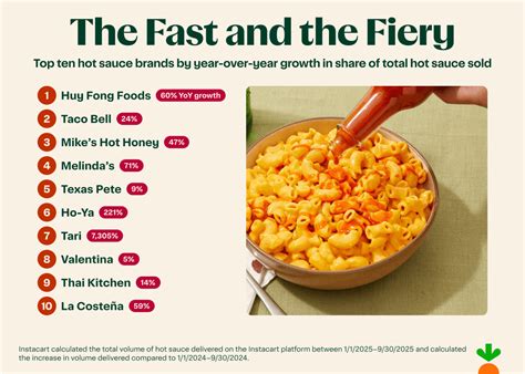 Spicy Insights For National Hot Sauce Day From Instacart Data Abc17news
