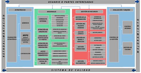 Nuestra Instituci N Mapa De Procesos Ese Bello Salud