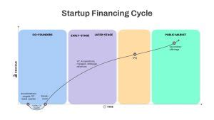 Startup Financing Cycle Powerpoint Template Slidebazaar