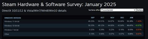 Quase Metade Dos Usu Rios Do Steam Est Usando O Windows Gamereactor