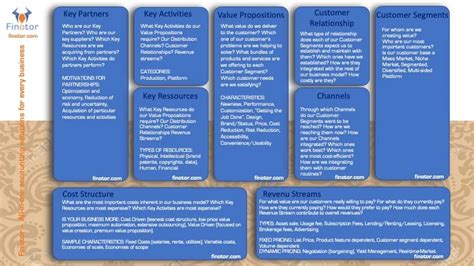 Business Model Canvas For Entrepreneurs