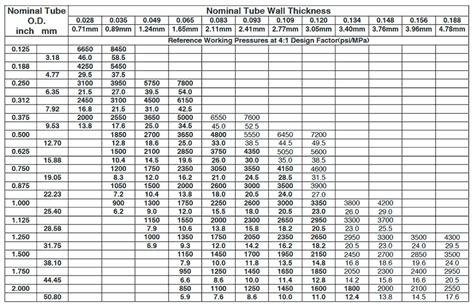 Schedule 40 Stainless Steel Pipe Dimensions