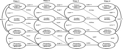 Pursuing A Future Leader Self A Multistudy Investigation Of Leader