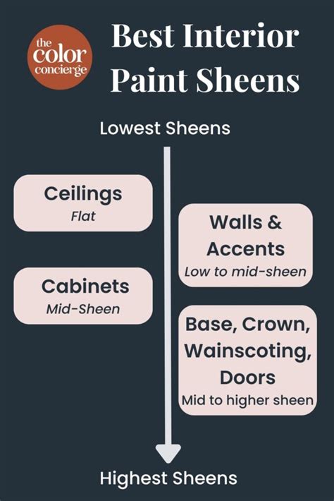 Best Sheen To Use On Interior Walls