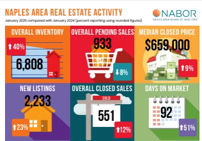 Naples Housing Market Surges In January 2025 Oliver Reports Florida