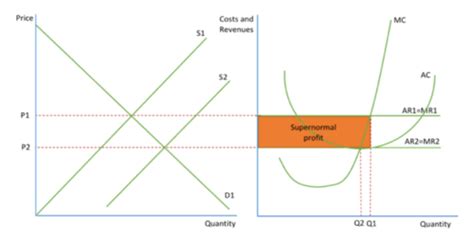 Types Of Markets Flashcards Quizlet