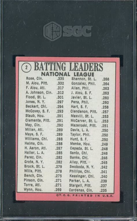 Topps Nl Batting Leaders W Pete Rose Matty Alou Felipe Alou