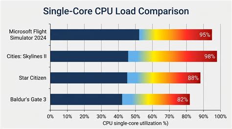 cpu intensive games  sunbeamtech