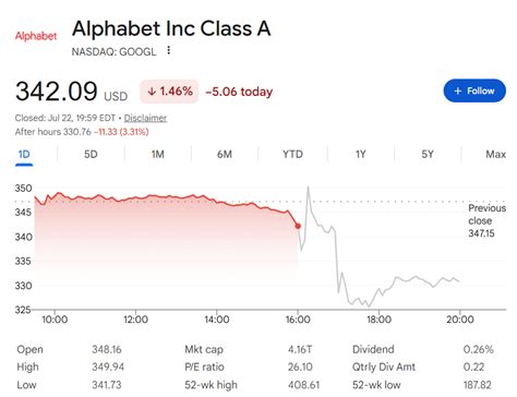 google stock  wiped  billion  massive revenue beat
