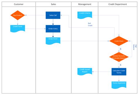 Difference Between Flowcharts And Data Flow Diagrams M