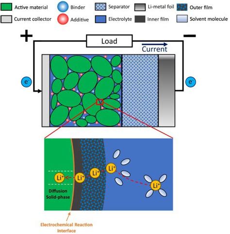 Evaluating the determination of solid-phase diffusion and reaction-rate ... 