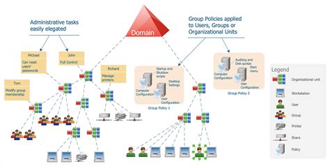 Active Directory Architecture Diagram