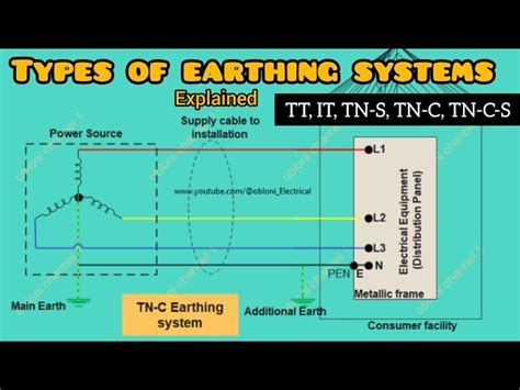 Types Of Earthing System Sale