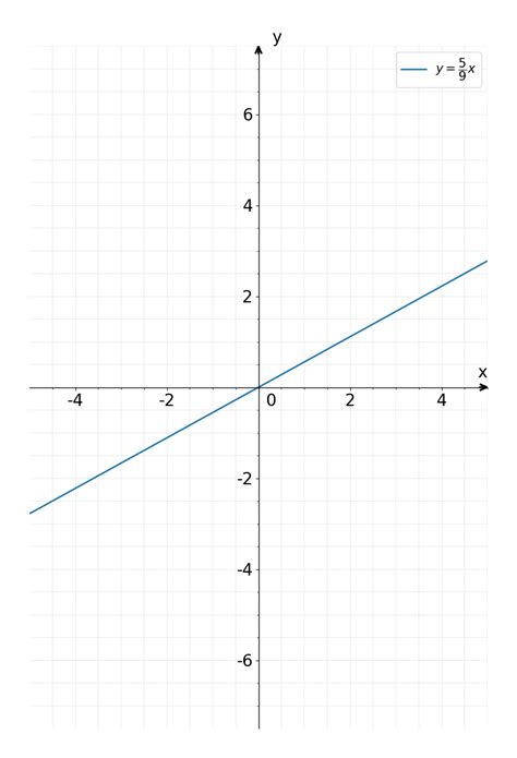 Solved: Is the function y= 5/9 x linear or nonlinear? linear nonlinear ... 