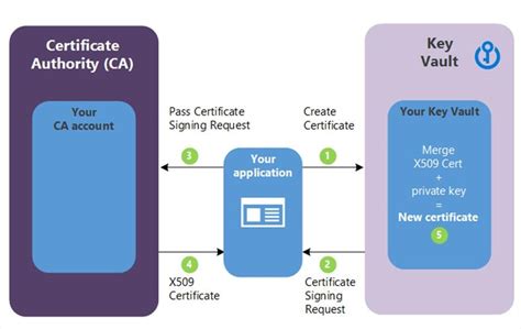 Azure Key Vault Automatic Certificate Renewal