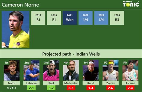 UPDATED R2 Prediction H2H Of Cameron Norrie S Draw Vs Lehecka Paul