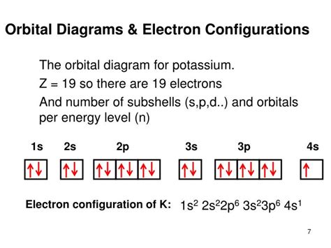 Electron Configurations And Orbital Diagrams