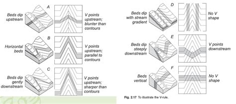 Structural Geology Law Of V S Block Diagram Solved The Below