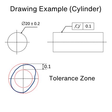 Circularity In Gd T Machining Doctor