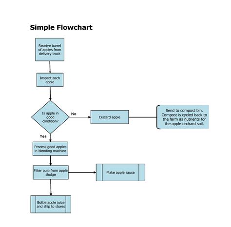 Process Flow Definition Diagrams Flow Process Chart For A Ma